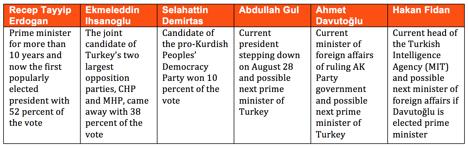 Turkish Political Players