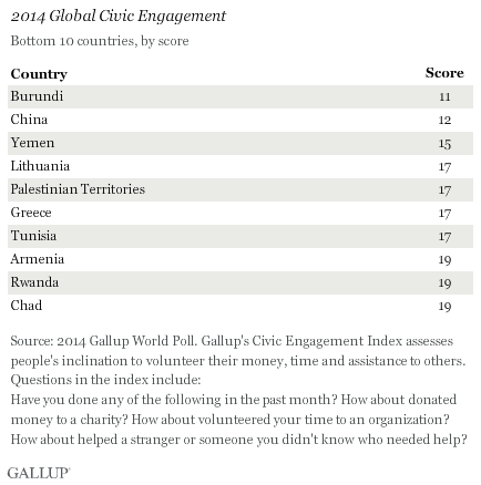2014 Gallup Civic Engagement Index-Bottom 10 Countries