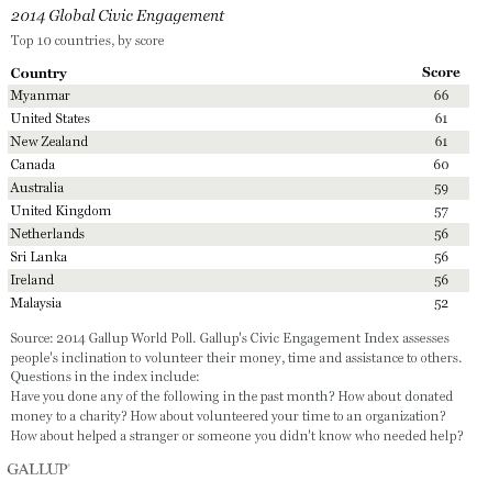 2014 Gallup Civic Engagement Index-Top 10 Countries List